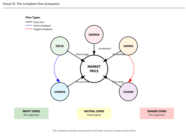From Greeks To Flows: How Options Mechanics Shape Market Movements
