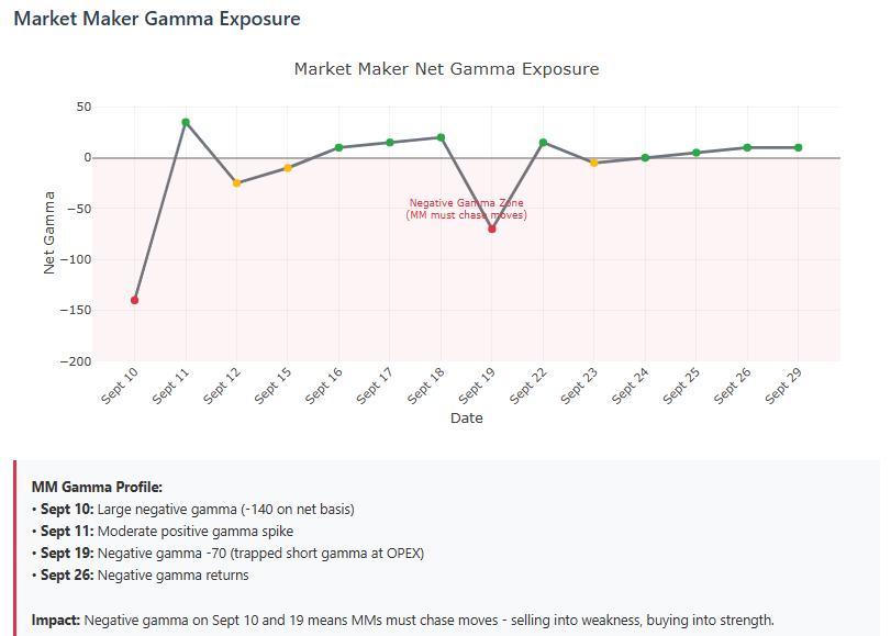Part 2: The Fuel and Accelerant: Why Market Maker Gamma and Customer Delta Determine SPX Movements' Velocity