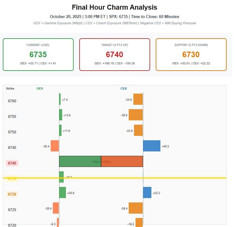 Charm creates mechanical buying flow toward 6740 in final 0DTE hour -- close "pinned" at 6735-6745 likely