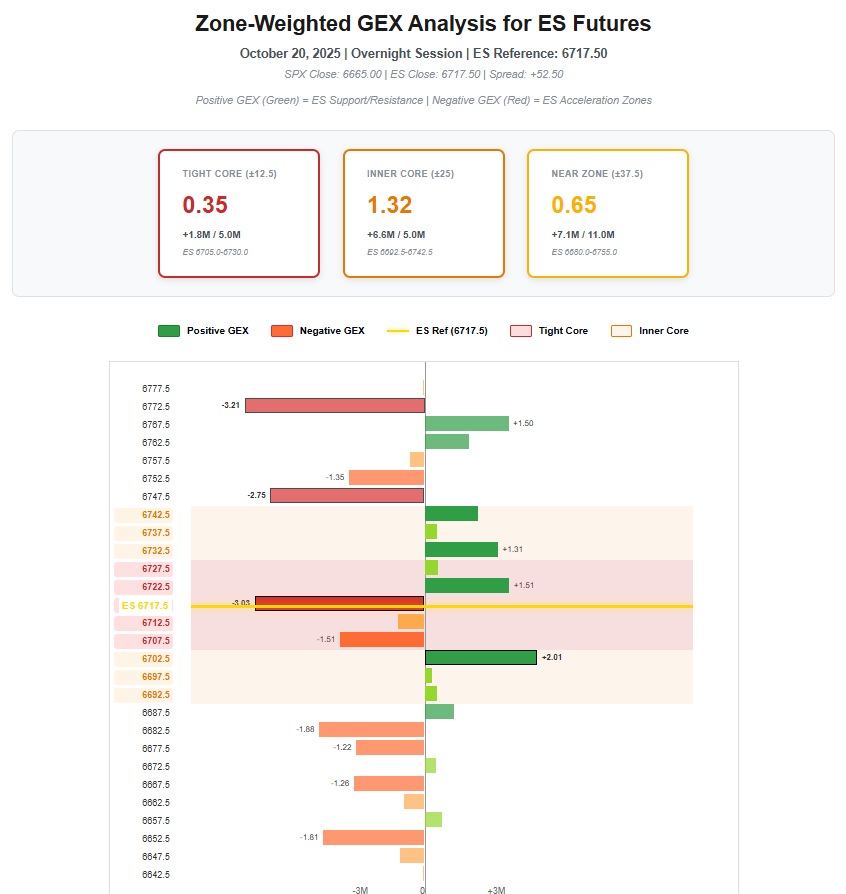 Oct 20: SPX cap 0DTE at 6670-6690; tendency likely to test support from 6650 down to 6635