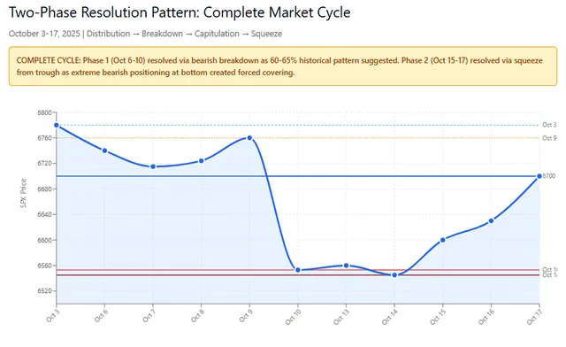 Phase 1 Inflection Point: A Peak And Inflection Point Lower Within 3-4 Days (How "Mr. Data" Saved PAM's Bacon Before The October 10 SPX Sell-Off)
