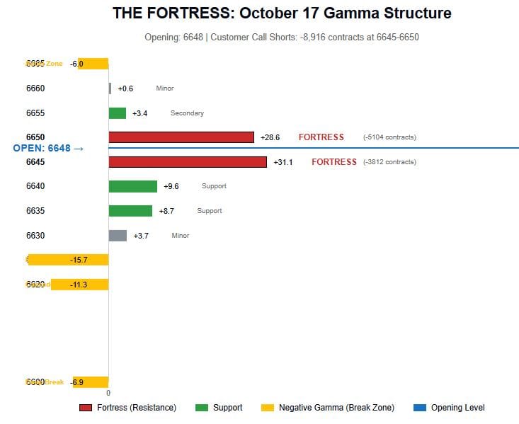 Oct. 17 OpEx : The Fortress -- 6650 Customer's Call Short Wall Meets MM's Expiry Buyback
