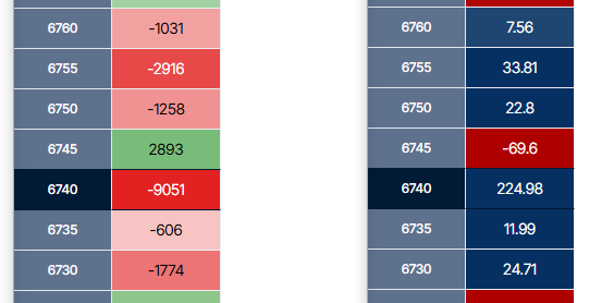 SPX cap at 6740 balloons to 225 (+) gamma; more positve gamma forms at 6750-6760