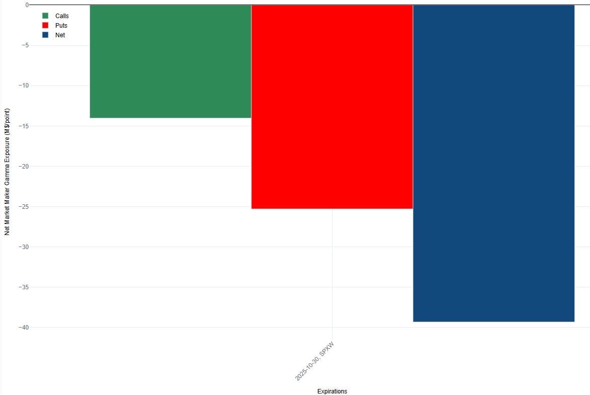 Oct. 30: Critical Update No. 1 -- A positive-to-negative gamma shift transforms the uptick into a volatile, roll-of-dice trade