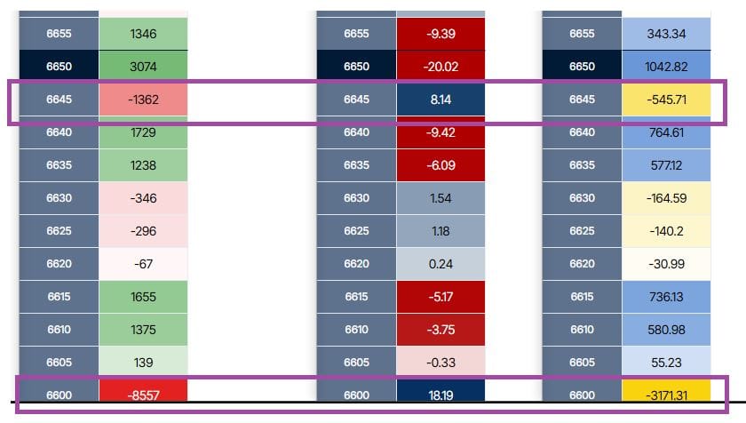 Once SPX falls below 6645, (not-too-large 8.14 (+) Gamma), it's clear falling down to 6600