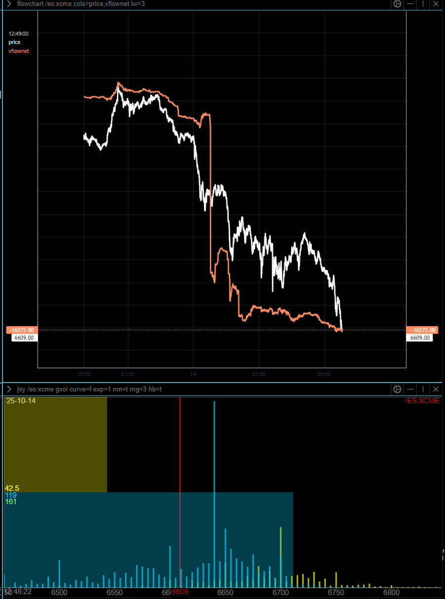 Oct. 14 - The SPX (ES futures-implied) has fallen to 6570, which means it has broken through the void edge at SPX 6590 and is now 20 points inside the void zone