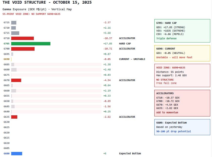 Oct. 15 0DTE: 1:7 Risk/Reward -- short the (6705) resistance, ride the void below