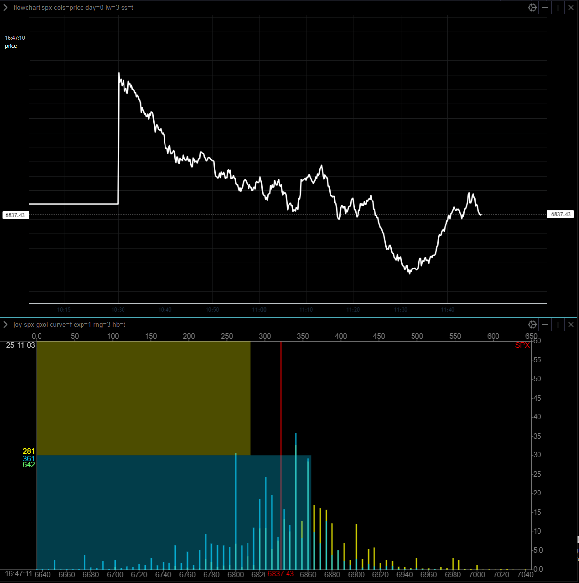 Nov 3: Update No.1 -- There is a solid floor at 6825 to 6810 -- we've seen the 0DTE lows; back to the 6875 magnet/cap