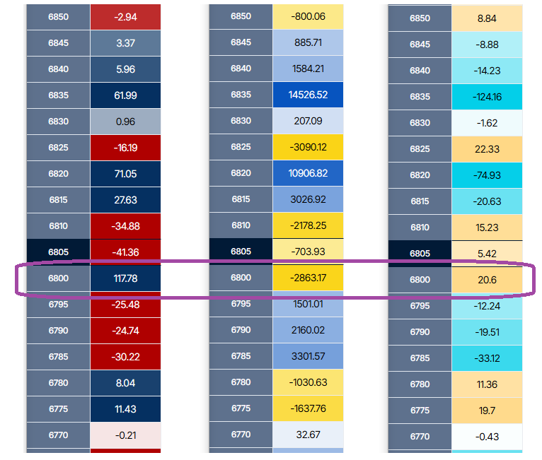 Oct. 24 - Update No. 2 -- SPX gets hard cap at 6815 - 6820, and solid floor at 6800 -- with charm decay favoring longs, we may get a pin at 6815-6820
