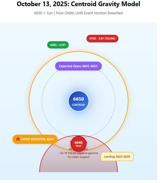 October 13: SPX Centroid Lock ("Pin") at 6650; 45-Point Void Below 6645 (0DTE)