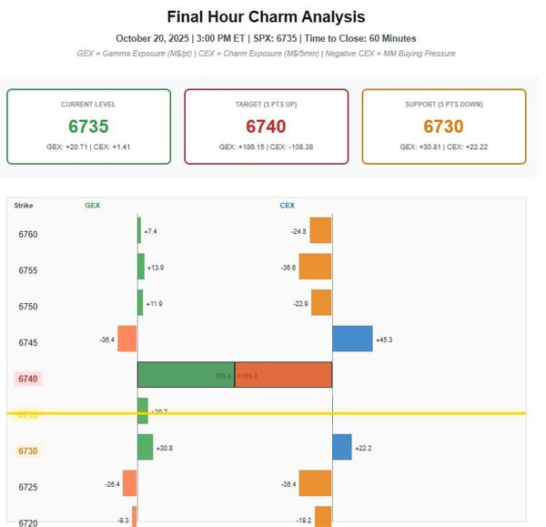 Charm creates mechanical buying flow toward 6740 in final 0DTE hour -- close "pinned" at 6735-6745 likely