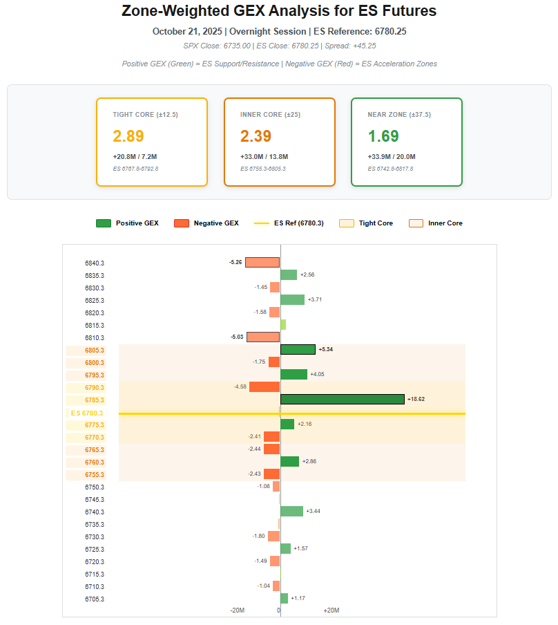 For ESZ25 during overnight trading /Asia and Europe), the path of least resistance is to the downside