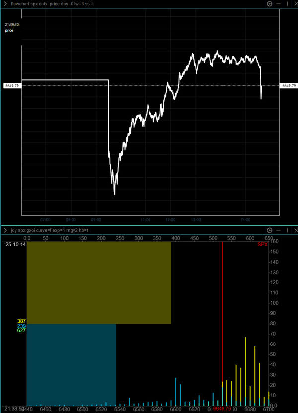 This is a new development -- if the SPX closes below 6640 -- we might get a sharp sell-off in ES and NQ overnight (Asia and Europe)