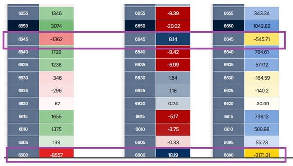 Once SPX falls below 6645, (not-too-large 8.14 (+) Gamma), it's clear falling down to 6600