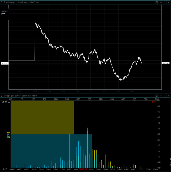 Nov 3: Update No.1 -- There is a solid floor at 6825 to 6810 -- we've seen the 0DTE lows; back to the 6875 magnet/cap